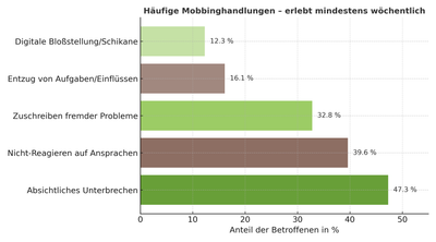 Die selbst erstellte Grafik zeigt die Häufigkeit verschiedener Handlungen im Rahmen von Mobbing am Arbeitsplatz - erstellt auf Basis der Analyseergebnisse des aktuellen Mobbing-Reports 2024.