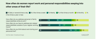 Diagramm aus der Gallup-Studie 2024: Darstellung, wie oft Frauen berichten, dass berufliche und familiäre Verpflichtungen in andere Lebensbereiche eindringen. Die Grafik zeigt Prozentsätze für tägliche, wöchentliche und monatliche Überschneidungen zwischen Arbeit und Privatleben und verdeutlicht die Auswirkungen auf das Wohlbefinden am Arbeitsplatz und die Work-Life-Balance.